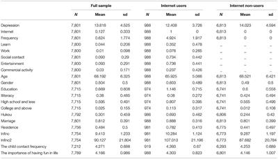 Internet Use and Depressive Symptoms Among Older Adults in China